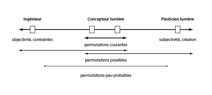 Ingenieur-Concepteur-lumiere-Plasticien-lumiere-Jean-Jacques-Ezrati-Protee