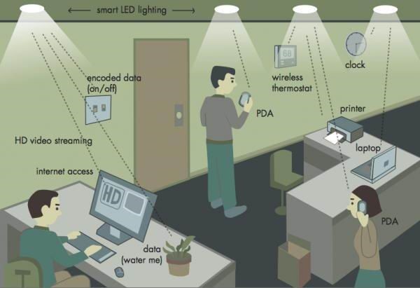 Bureau intelligent dans un écosystème Li-Fi © PureLiFi 