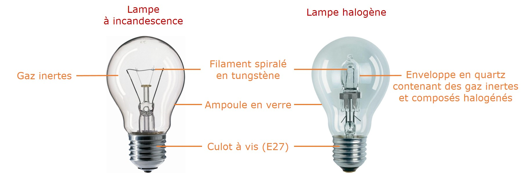 Lampe à incandescence, quel gaz pour le filament en tungstène ?