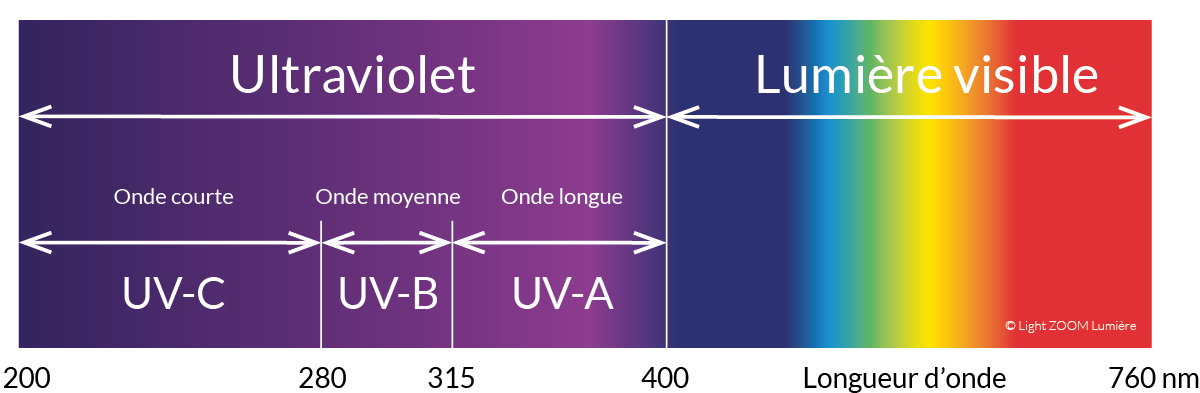 Pourquoi y a-t-il de la lumière avec les lampes UV alors que les UV sont  invisibles ?