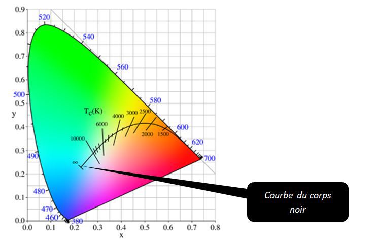 Température de couleur - Définition - Portail de la lumière et de  l'éclairage